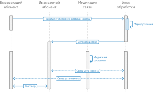 Диаграмма установки связи.png