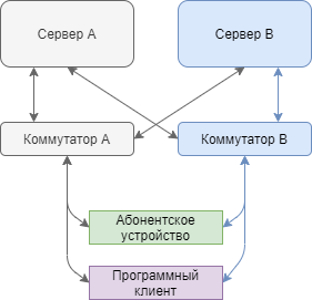 Отказ основного сервера и коммутатора.png